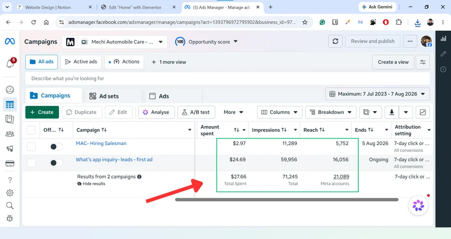 Two-campaign totals in Ads Manager: $27.66 spent, 71,245 impressions, and 21,089 accounts reached.